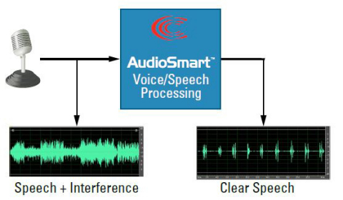 Conexant全新的完整解决方案——一款I2S 音频编解码器和AudioSmart软件——为平板电脑提供无与伦比的音频性能。借助噪音消除和全双工传输声学回音消除功能，即使在喧闹的环境中，平板电脑用户也可以享受非凡的语音质量。（图示：美国商业资讯） 